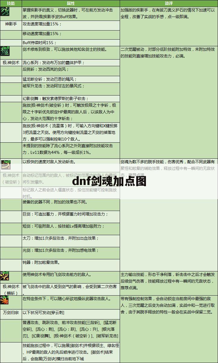 dnf剑魂加点图