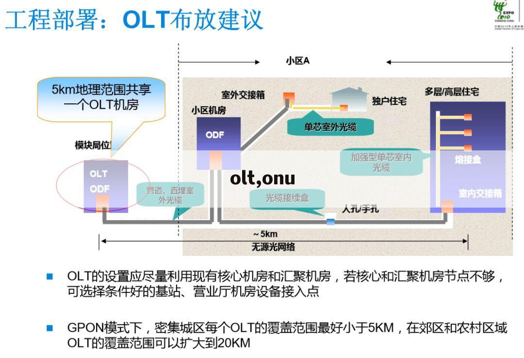 olt,onu