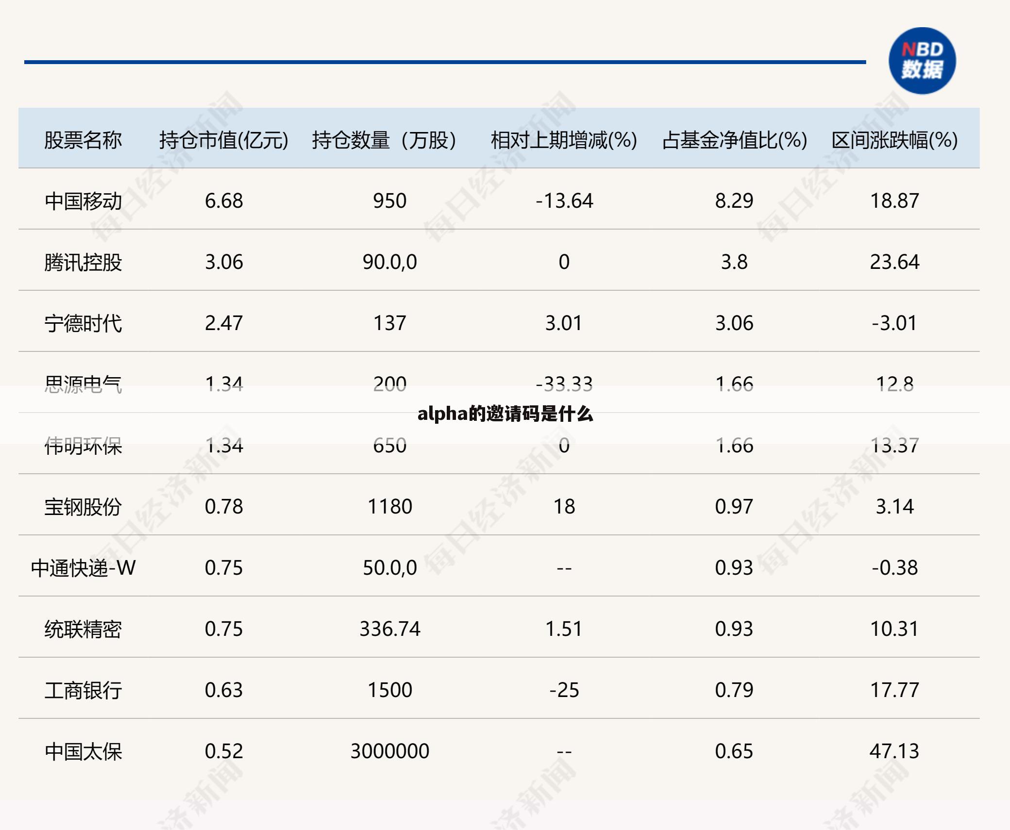 alpha的邀请码是什么